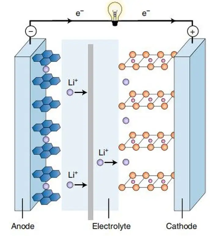 What is the principle of lithium battery charging and discharging